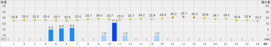 秋ヶ島(>2019年08月30日)のアメダスグラフ