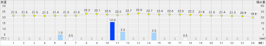 上市(>2019年08月30日)のアメダスグラフ