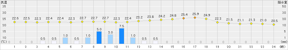 珠洲(>2019年08月30日)のアメダスグラフ