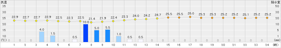 志賀(>2019年08月30日)のアメダスグラフ