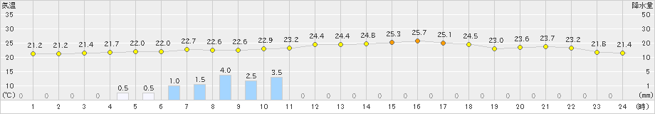 七尾(>2019年08月30日)のアメダスグラフ