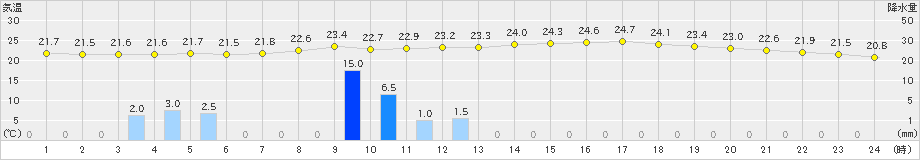 白山河内(>2019年08月30日)のアメダスグラフ