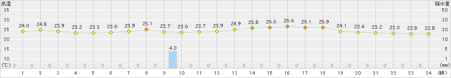 春江(>2019年08月30日)のアメダスグラフ