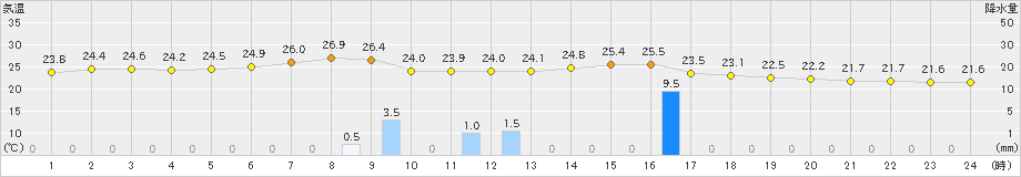 美浜(>2019年08月30日)のアメダスグラフ