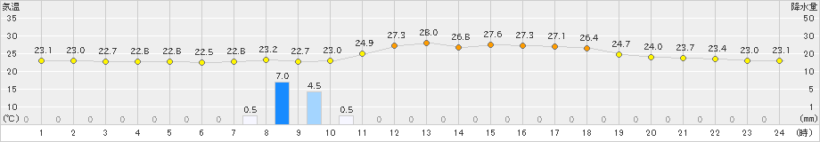 上郡(>2019年08月30日)のアメダスグラフ