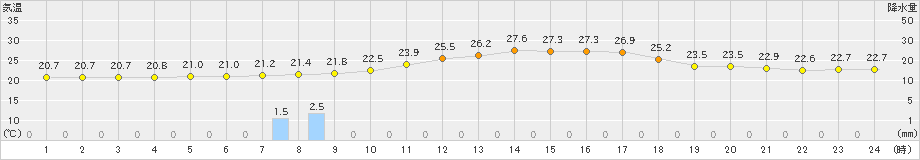 今岡(>2019年08月30日)のアメダスグラフ