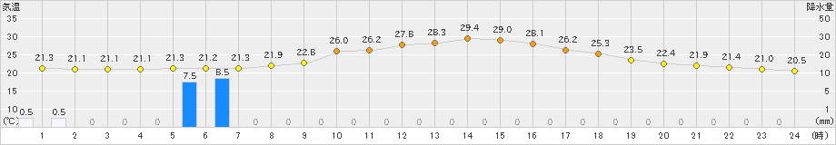 三次(>2019年08月30日)のアメダスグラフ