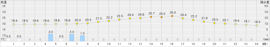 油木(>2019年08月30日)のアメダスグラフ