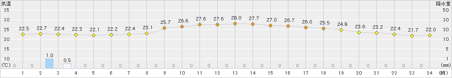 西郷(>2019年08月30日)のアメダスグラフ