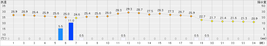 御荘(>2019年08月30日)のアメダスグラフ