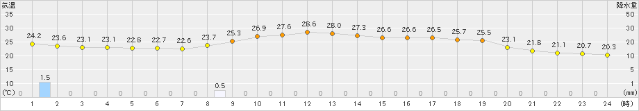 油谷(>2019年08月30日)のアメダスグラフ