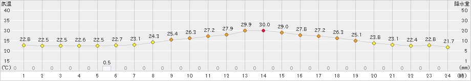 岩国(>2019年08月30日)のアメダスグラフ