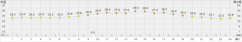 中津(>2019年08月30日)のアメダスグラフ