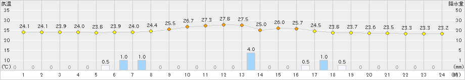 佐伯(>2019年08月30日)のアメダスグラフ