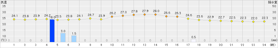 八代(>2019年08月30日)のアメダスグラフ