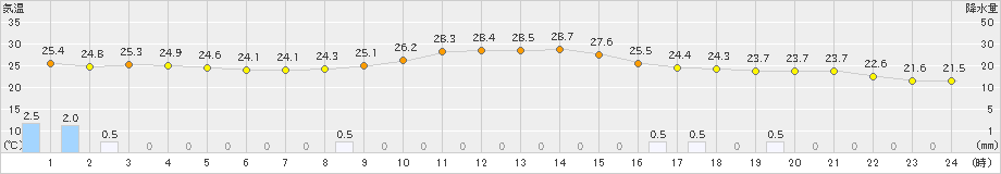 志布志(>2019年08月30日)のアメダスグラフ