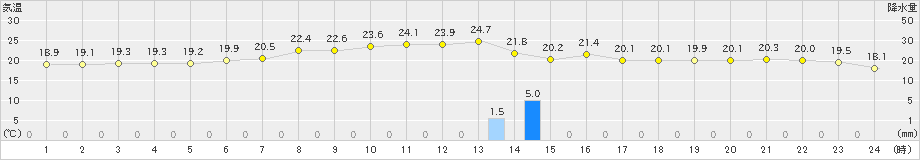 月形(>2019年08月31日)のアメダスグラフ