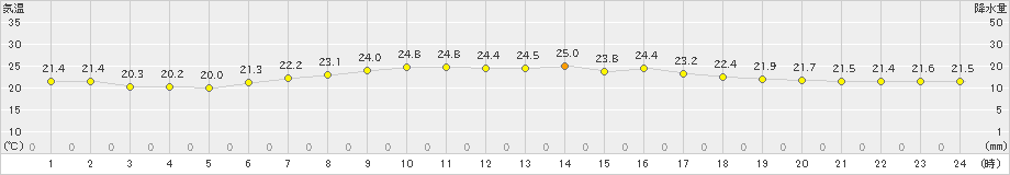 神恵内(>2019年08月31日)のアメダスグラフ