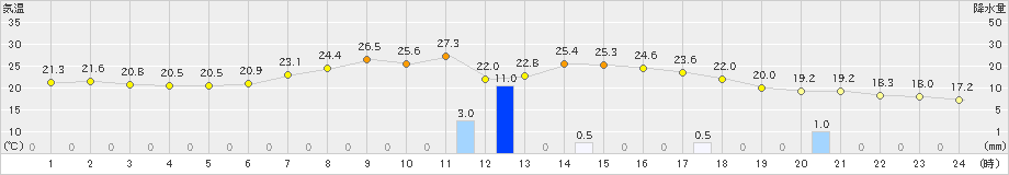 共和(>2019年08月31日)のアメダスグラフ