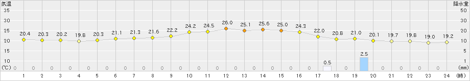 寿都(>2019年08月31日)のアメダスグラフ