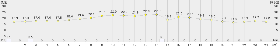 真狩(>2019年08月31日)のアメダスグラフ