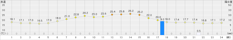 佐呂間(>2019年08月31日)のアメダスグラフ