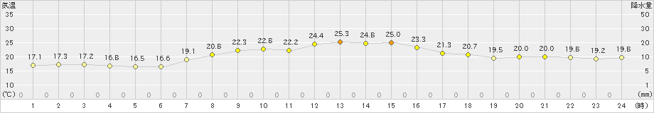 網走(>2019年08月31日)のアメダスグラフ