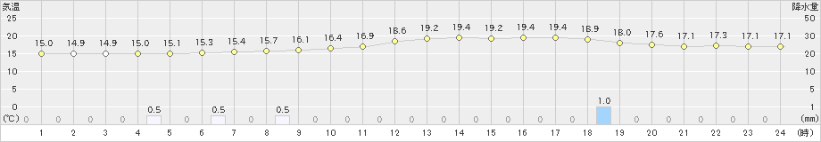 上士幌(>2019年08月31日)のアメダスグラフ