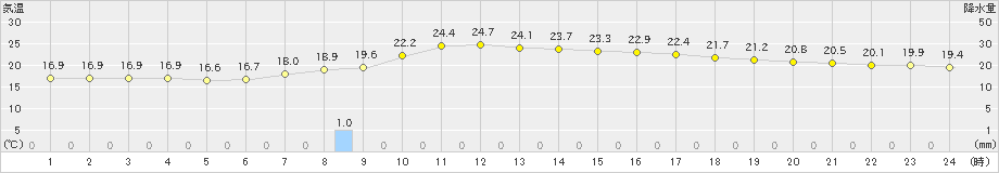 日高(>2019年08月31日)のアメダスグラフ