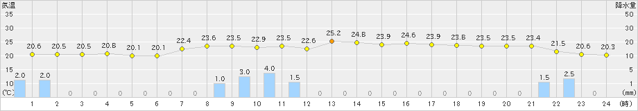 今別(>2019年08月31日)のアメダスグラフ