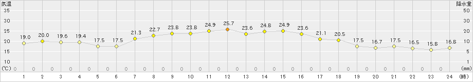 駒ノ湯(>2019年08月31日)のアメダスグラフ