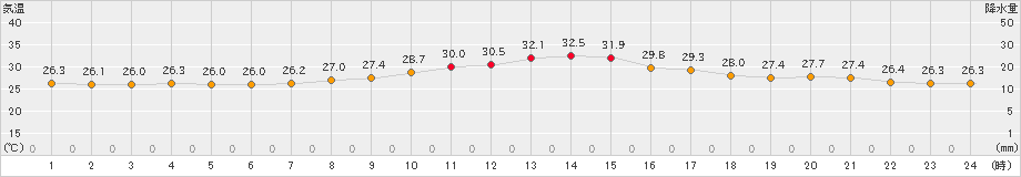 網代(>2019年08月31日)のアメダスグラフ