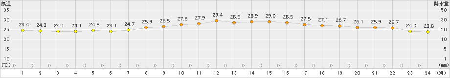 豊橋(>2019年08月31日)のアメダスグラフ