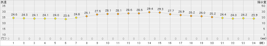 伊良湖(>2019年08月31日)のアメダスグラフ