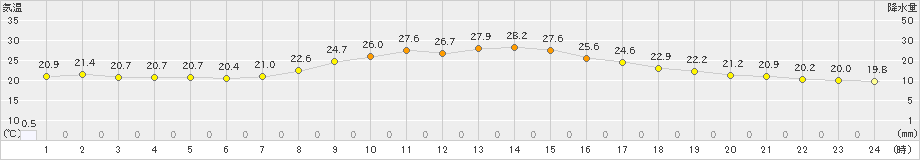 宮地(>2019年08月31日)のアメダスグラフ