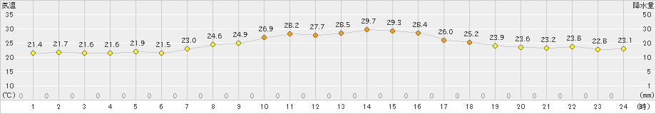 関ケ原(>2019年08月31日)のアメダスグラフ