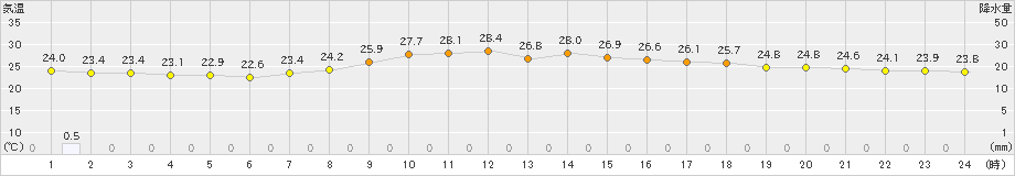 南伊勢(>2019年08月31日)のアメダスグラフ