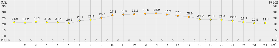 朝日(>2019年08月31日)のアメダスグラフ