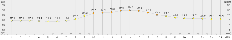 今庄(>2019年08月31日)のアメダスグラフ