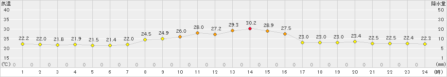 大津(>2019年08月31日)のアメダスグラフ