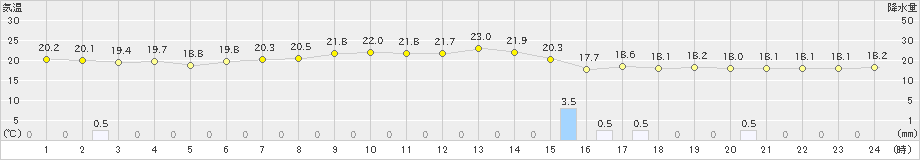 生駒山(>2019年08月31日)のアメダスグラフ