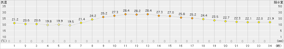 大田(>2019年08月31日)のアメダスグラフ