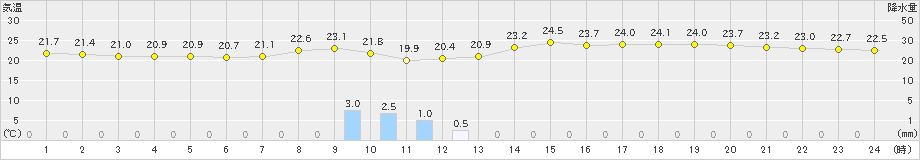 都城(>2019年08月31日)のアメダスグラフ