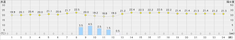 輝北(>2019年08月31日)のアメダスグラフ