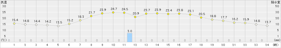 美幌(>2019年09月01日)のアメダスグラフ