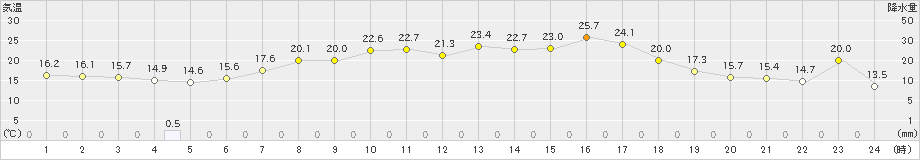 白糠(>2019年09月01日)のアメダスグラフ