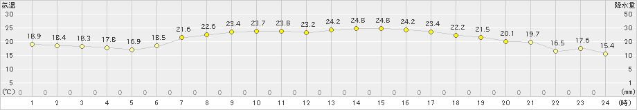 日高門別(>2019年09月01日)のアメダスグラフ