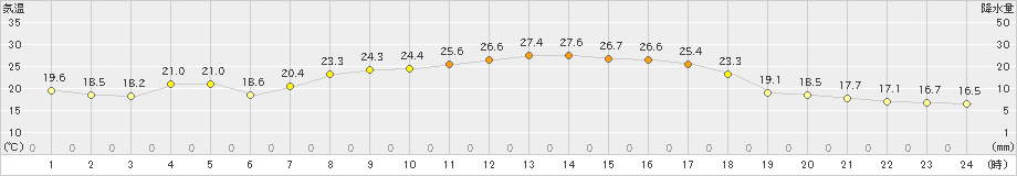 軽米(>2019年09月01日)のアメダスグラフ