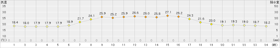 普代(>2019年09月01日)のアメダスグラフ