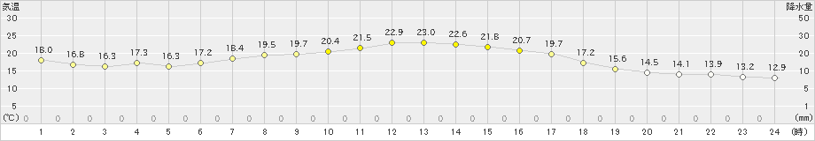 薮川(>2019年09月01日)のアメダスグラフ